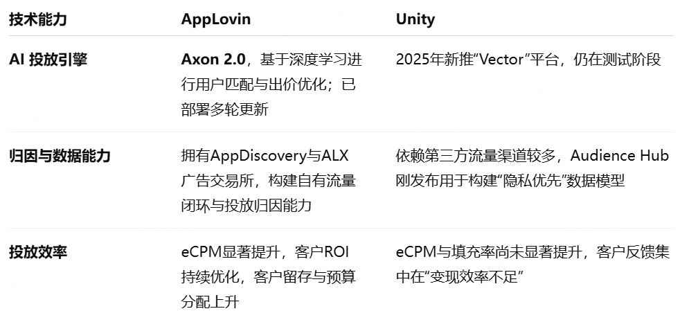Applovin和Unity Q2业绩对比：阿斗究竟扶不扶得起？