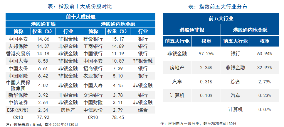 港股通金融指数深度解析：港股通非银与港股通内地金融的结构性差异与配置机遇