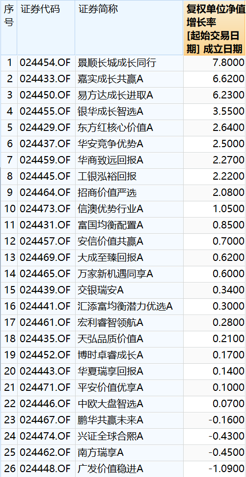 最高收益近8%！首批“新型”基金旗开得胜，“第二波”已经上路