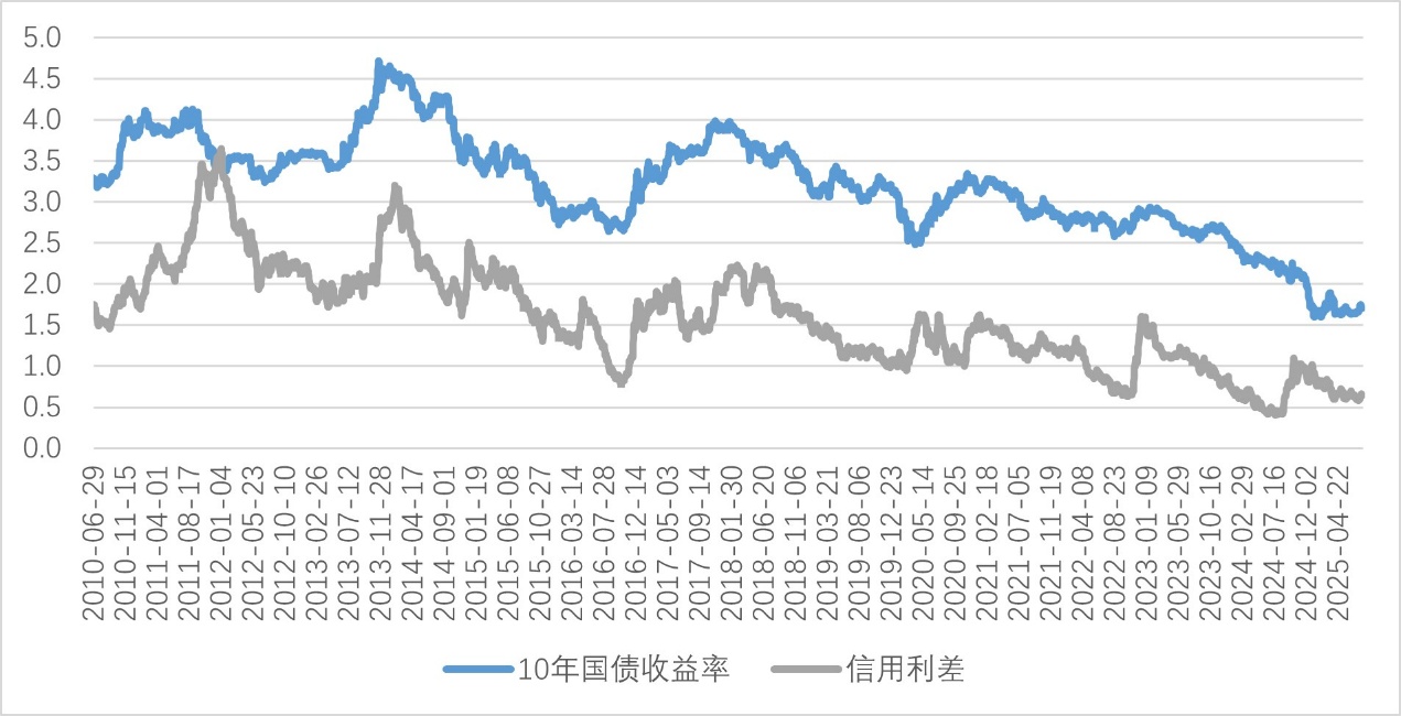 利率债增值税调整：为何红利资产是最优解？