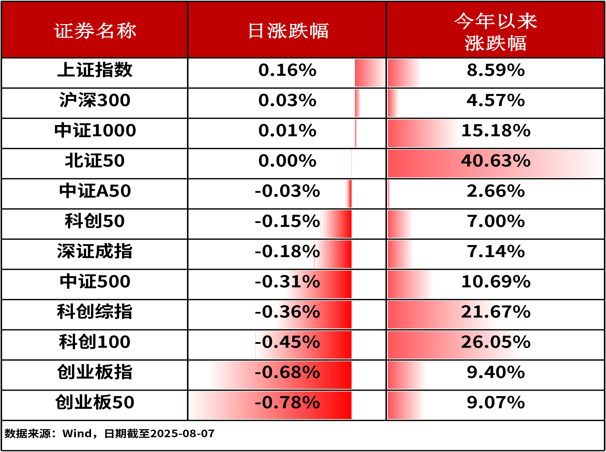 ETF复盘0807-沪指达3639.67再创年内新高！港股消费50ETF（159265）实现四连涨