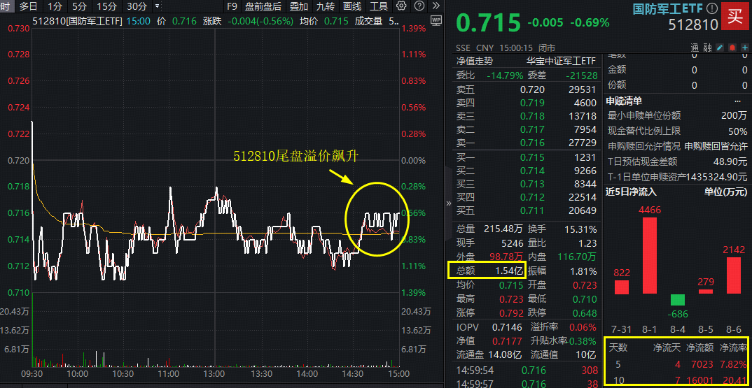 高位回调，国防军工ETF尾盘溢价飙升！人气股火热依旧，长城军工6天5板新高不断，中国船舶续创历史天量