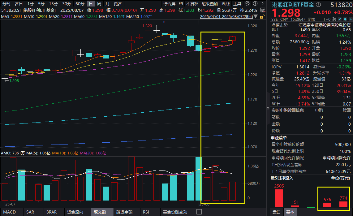 财税新规如何影响红利资产？港股红利ETF基金(513820)喜提四连阳，连续2日获资金净流入！险资“长钱”后续或增配哪些方向？