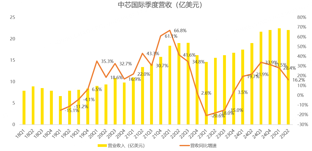 业绩放缓、估值高位，中芯国际要凉？