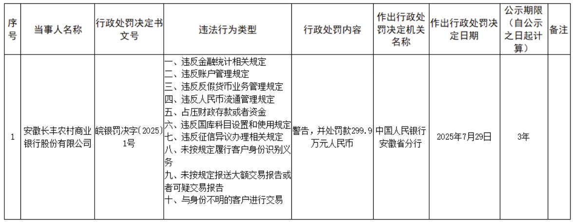 安徽长丰农商银行：10项违法被罚近300万，6月末资本充足率降至11.48%