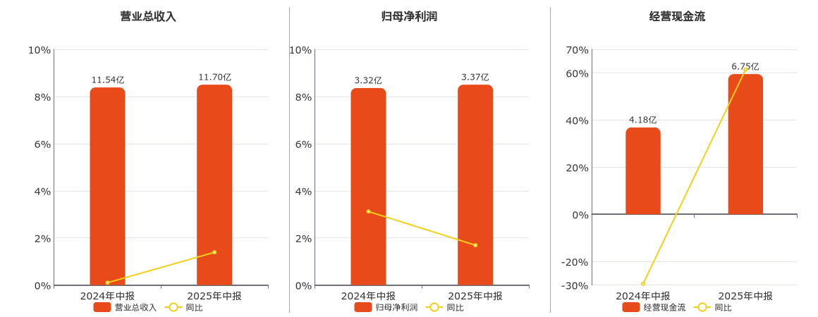 华特达因(000915.SZ)：2025年中报净利润为3.37亿元、同比较去年同期上涨1.69%