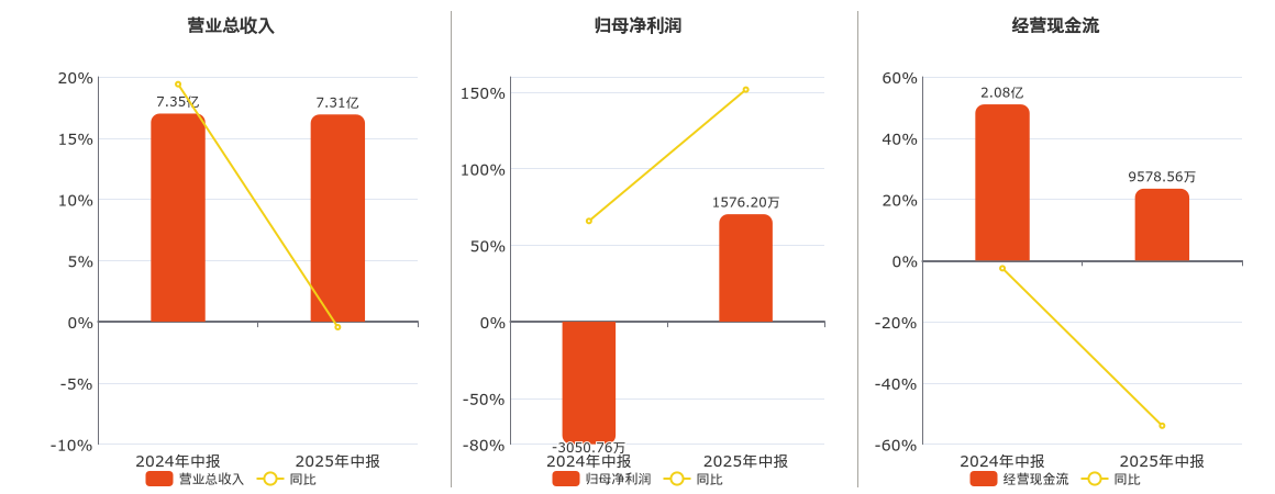 晶丰明源(688368.SH)：2025年中报净利润为1576.20万元