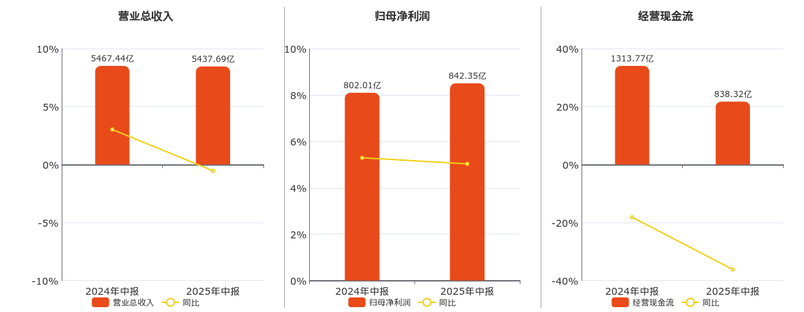 中国移动(600941.SH)：2025年中报净利润为842.35亿元、同比较去年同期上涨5.03%