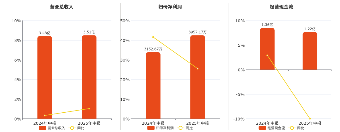 惠泉啤酒(600573.SH)：2025年中报净利润为3957.17万元、同比较去年同期上涨25.52%