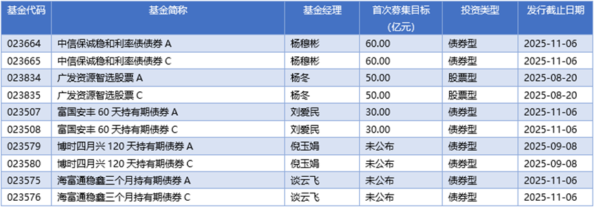 基金早班车丨九成主动权益基金年内收益为正，逾千只净值刷新高