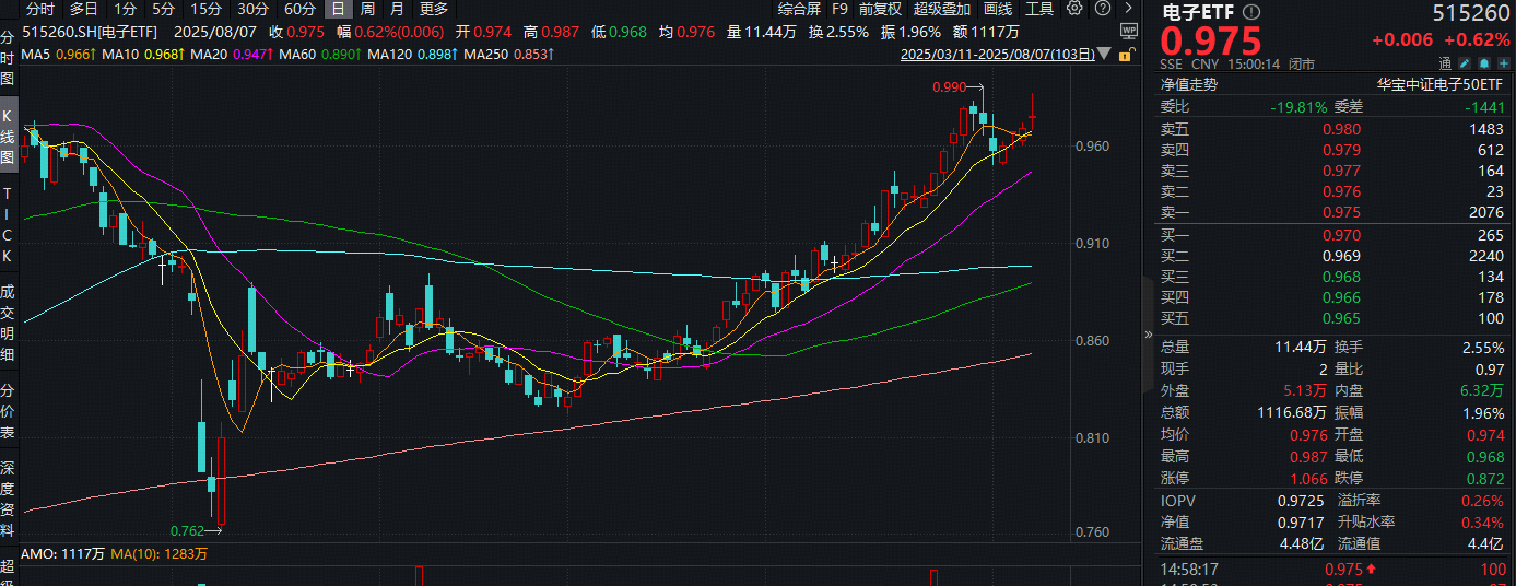 ETF盘前资讯|国产芯片重磅！中芯国际业绩亮眼！三季度迎半导体旺季，电子ETF（515260）盘中拉升1.7%斩获日线4连阳！