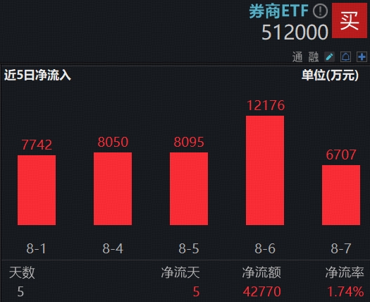 “牛市旗手”券商ETF（512000）连续5日吸金4.2亿元，机构：四重逻辑战略看多券商