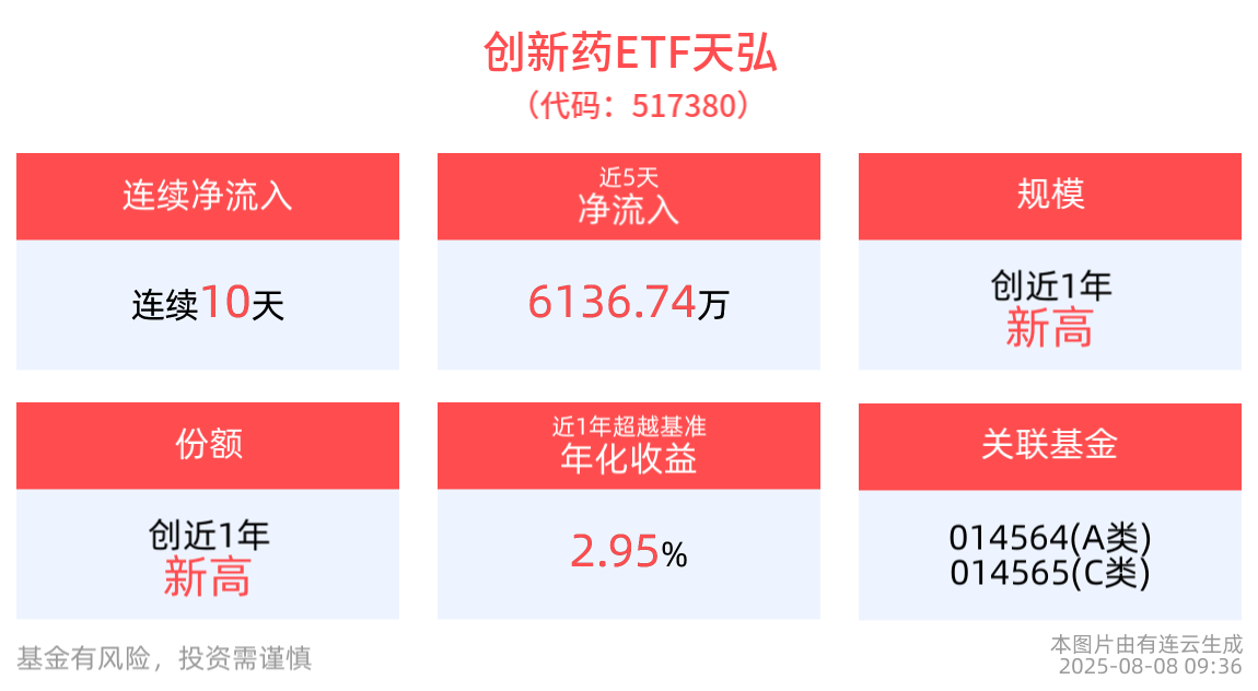 全市场孤品——创新药ETF天弘(517380)连续10日获资金净申购，推升规模、份额齐创历史新高，创新药产业发展长期仍具备空间