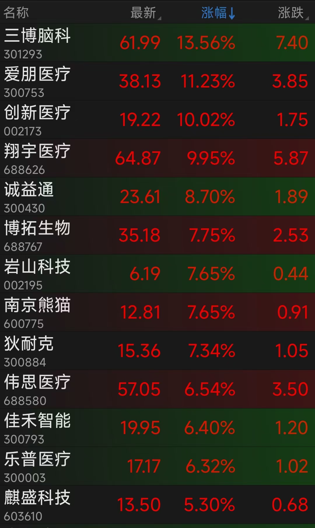 脑机接口板块爆发！三博脑科暴涨超13%，工信部等七部门部署推动脑机接口产业发展
