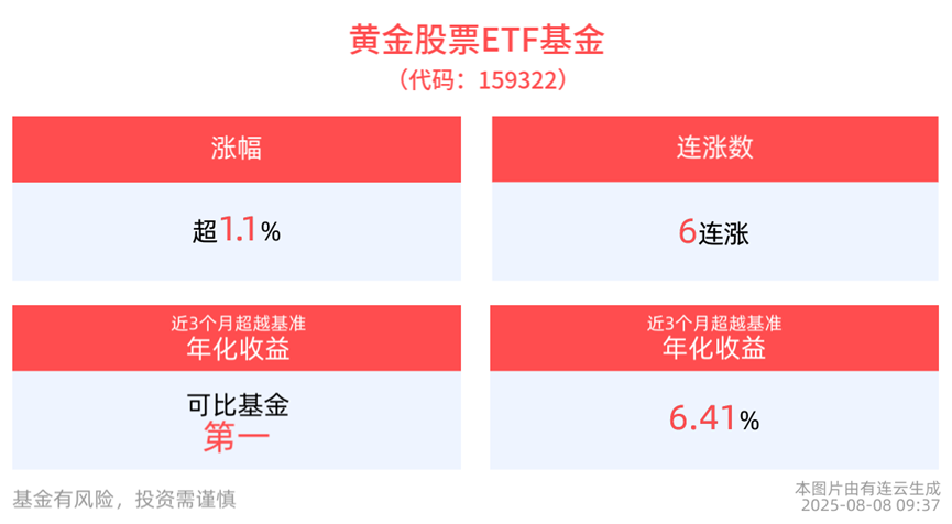中期高性价比，黄金股票ETF基金(159322)机会凸显