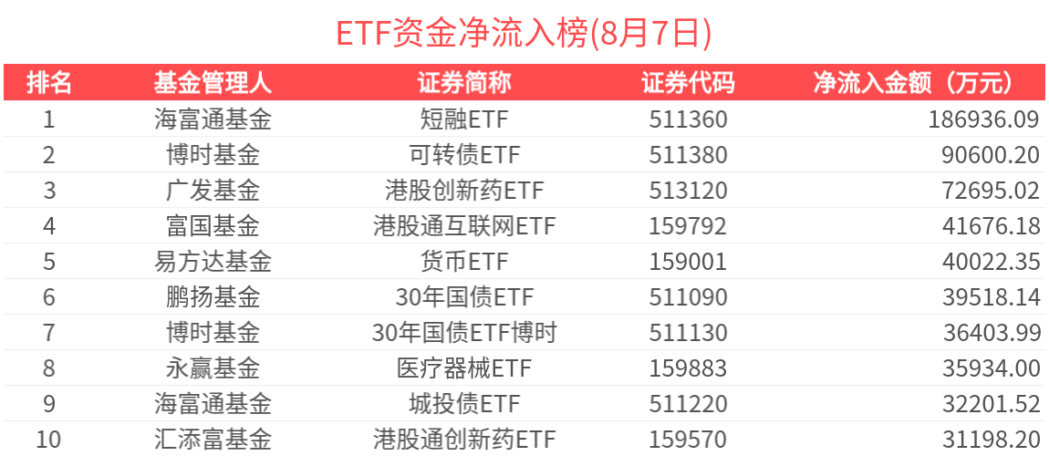 ETF资金榜 | 港股通科技30ETF(159636)资金加速流入，短融ETF(511360)吸金超18亿元-20250807