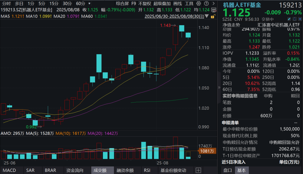 世界机器人大会召开！首届机器人消费节同日召开，个人最高可补贴1500元！机器人ETF基金(159213)跌近1%，GPT-5重磅发布，机器人板块多催化