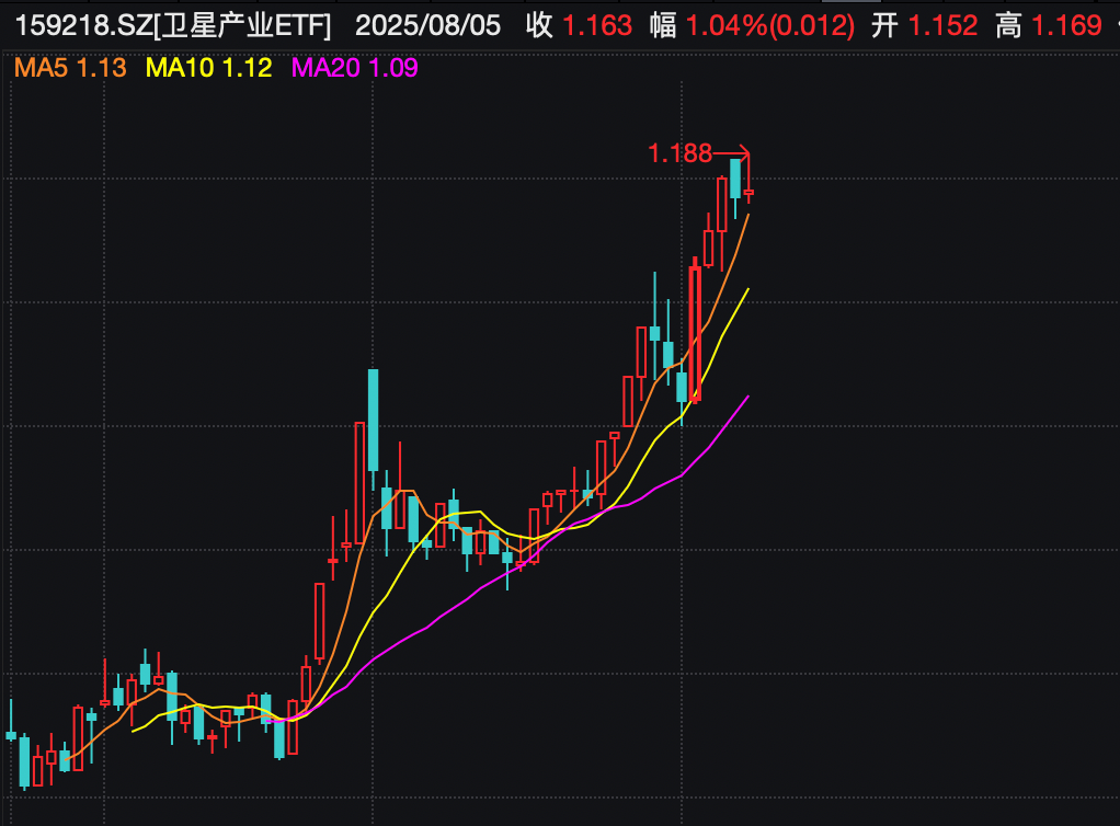 本周第三次新高！卫星产业ETF（159218）逆势拉升