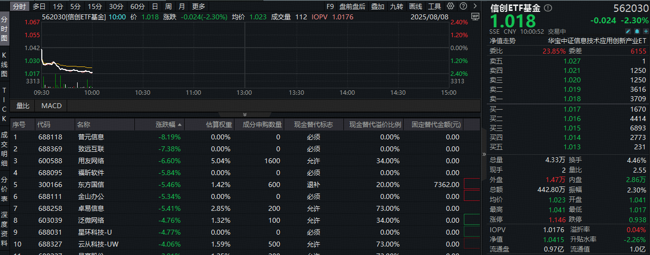 ETF盘中资讯|GPT-5正式发布+鸿蒙智能体即将上线！信创ETF基金（562030）随市回调，跌超2%， 资金迎逢跌介入机会？
