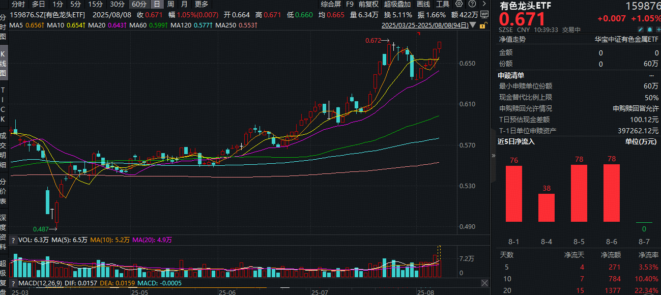 ETF盘中资讯|金价再创历史新高！花旗此前神预测！中国央行连续9个月增持黄金，有色龙头ETF（159876）逆市涨超1%