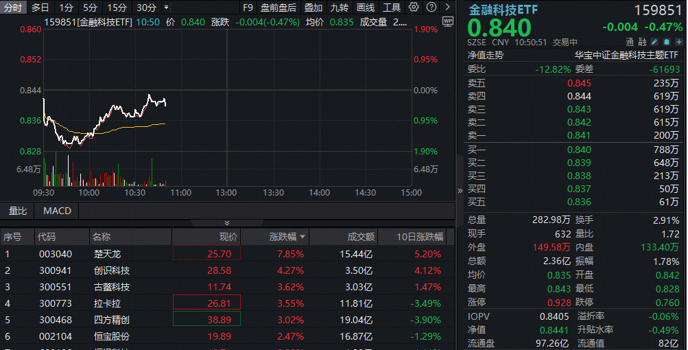 ETF盘中资讯|资金回流稳定币概念股？楚天龙大涨超8%，金融科技ETF溢价频现！机构表示持续看好金融科技板块