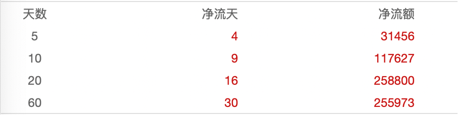 化工ETF(159870)拉升翻红，盘中净申购5600万份