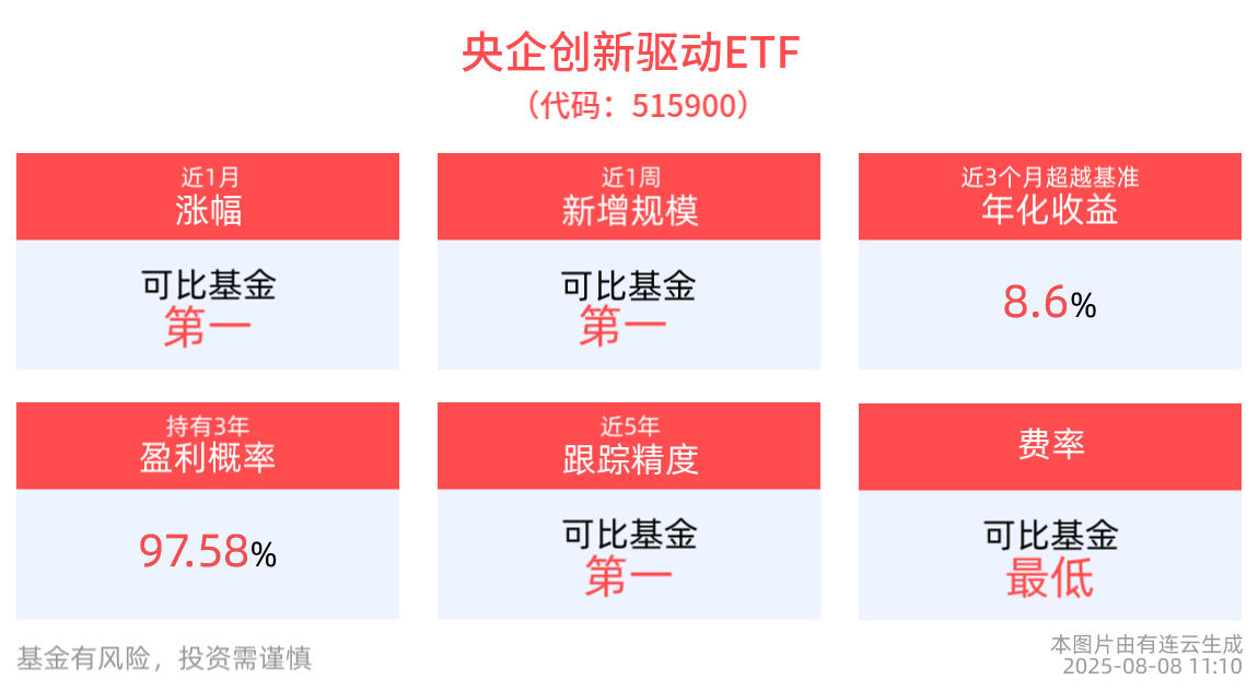 央企创新驱动ETF(515900)盘中拉升走强，近1周新增规模同类居首，央企深耕AI大模型领域，创新成果集中显现