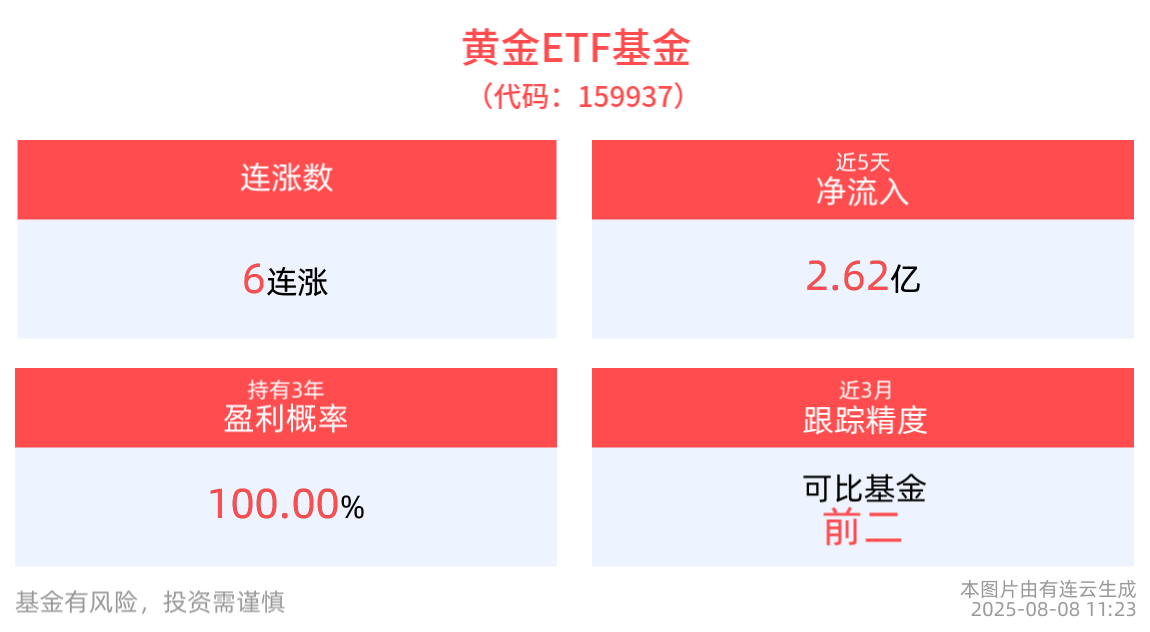 央行连续9个月增持黄金，黄金涨势仍有更多空间，黄金ETF基金(159937)冲击6连涨