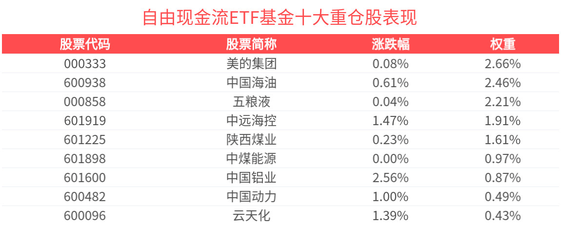 反内卷二次发酵，不含金融地产的自由现金流ETF备受关注