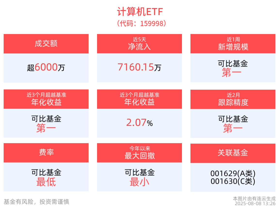 AI主线创新继续，GPT-5重磅发布！全市场最大的计算机ETF(159998)近5日“吸金”超7100万元，云计算ETF沪港深(517390)近1年净值上涨超93%