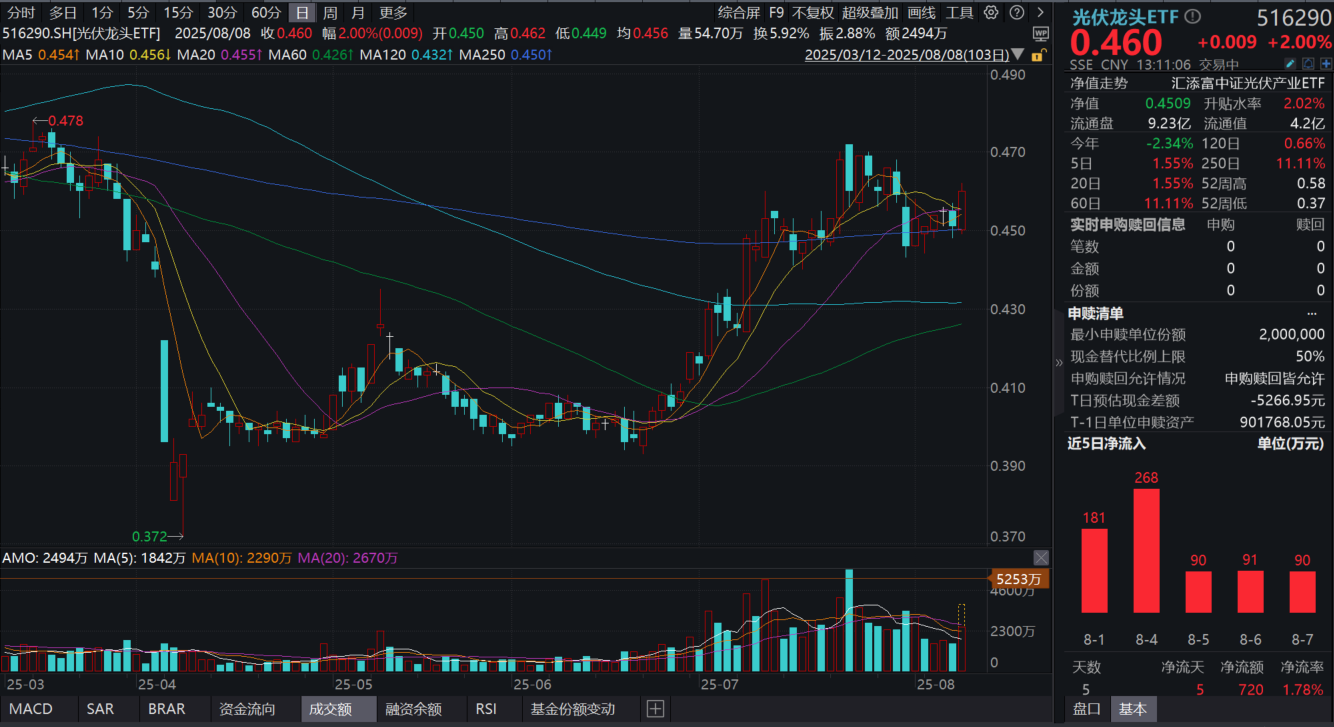 阳光电源暴涨超11%，再获海外储能大单！光伏龙头ETF(516290)大涨2%，连续10日强势吸金超4000万元！光伏底部反转将至？机构分析！