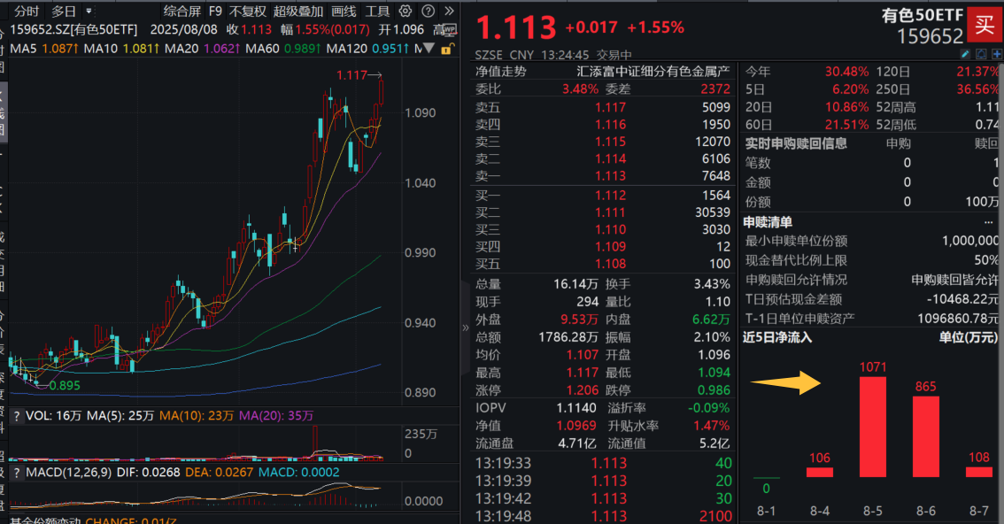 “反内卷”主线升温，有色板块异军突起！有色50ETF(159652)涨超1.5%，连续4日吸金超2000万元！