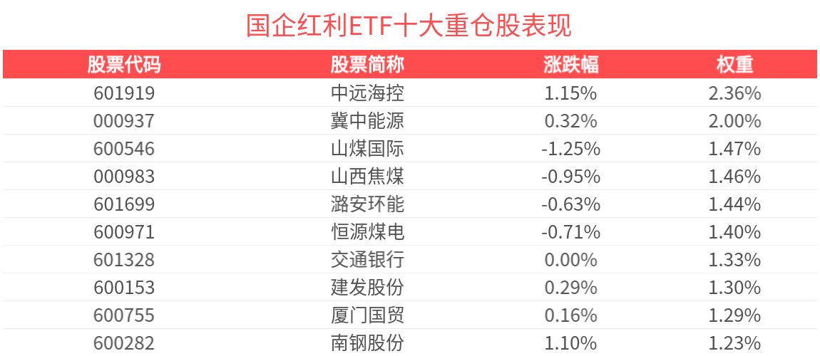 红利资产符合资产配置的底仓思维，国企红利ETF(159515)逆市红盘