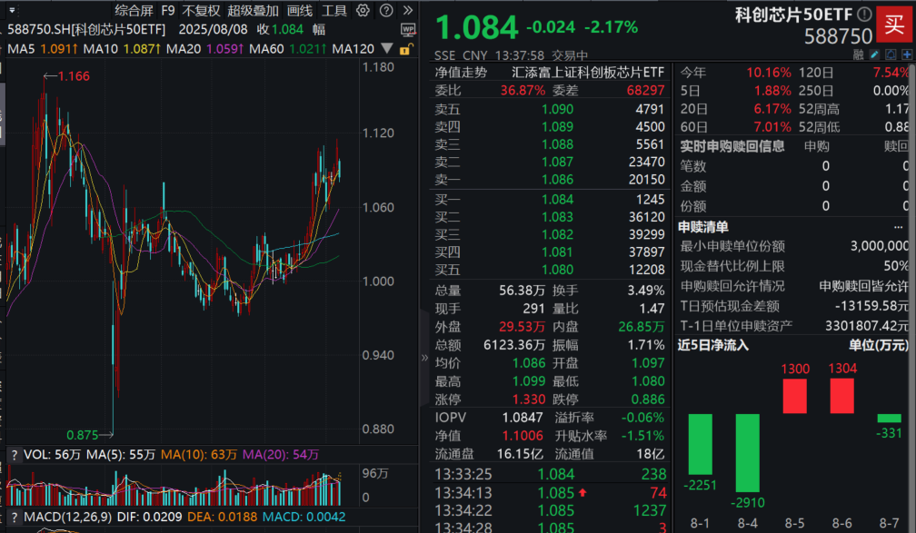GPT-5横空出世，业界沸腾！中芯国际绩后跌超3%，科创芯片50ETF(588750)跌超2%，溢价频现！GPT5将如何影响AI算力产业链？
