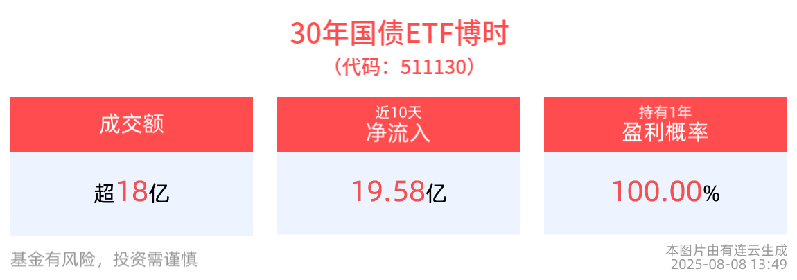 30年国债ETF博时(511130)回调蓄势，最新单日资金净流入3.65亿元，机构判断8月债市受重要会议后政策方向影响显著