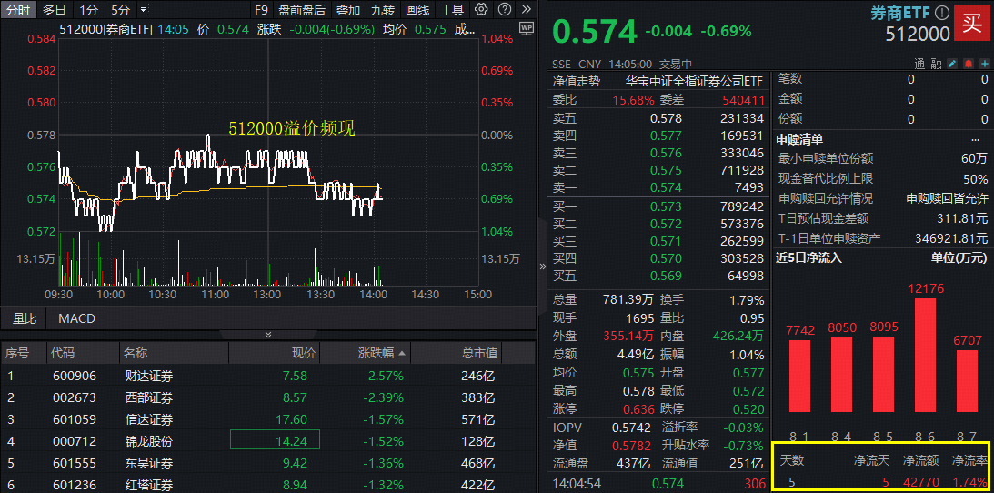 ETF盘中资讯|两融余额站稳2万亿，券商或迎配置黄金窗口！512000大举吸金后溢价叒起