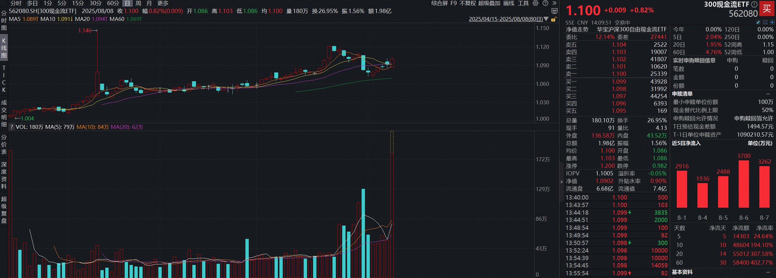 “现金牛”逆市秀肌肉！300现金流ETF（562080）连续10日净流入超4.8亿元，成交额创历史新高