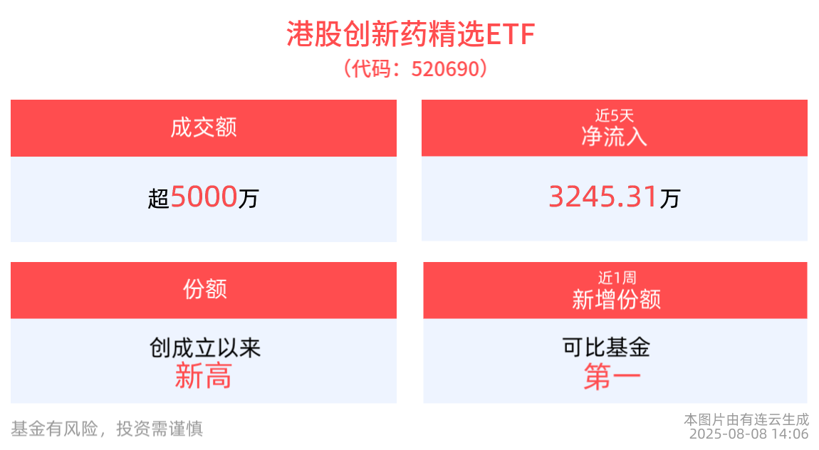 港股创新药精选ETF(520690)近5日净流入超3200万元，石药集团涨超4%，创新药政策支持窗口备受关注