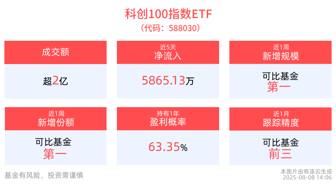 今年上半年我国装备制造业增加值同比增长10.2%，中船特气领涨，科创100指数ETF(588030)近1周新增规模、份额均居同类产品第一