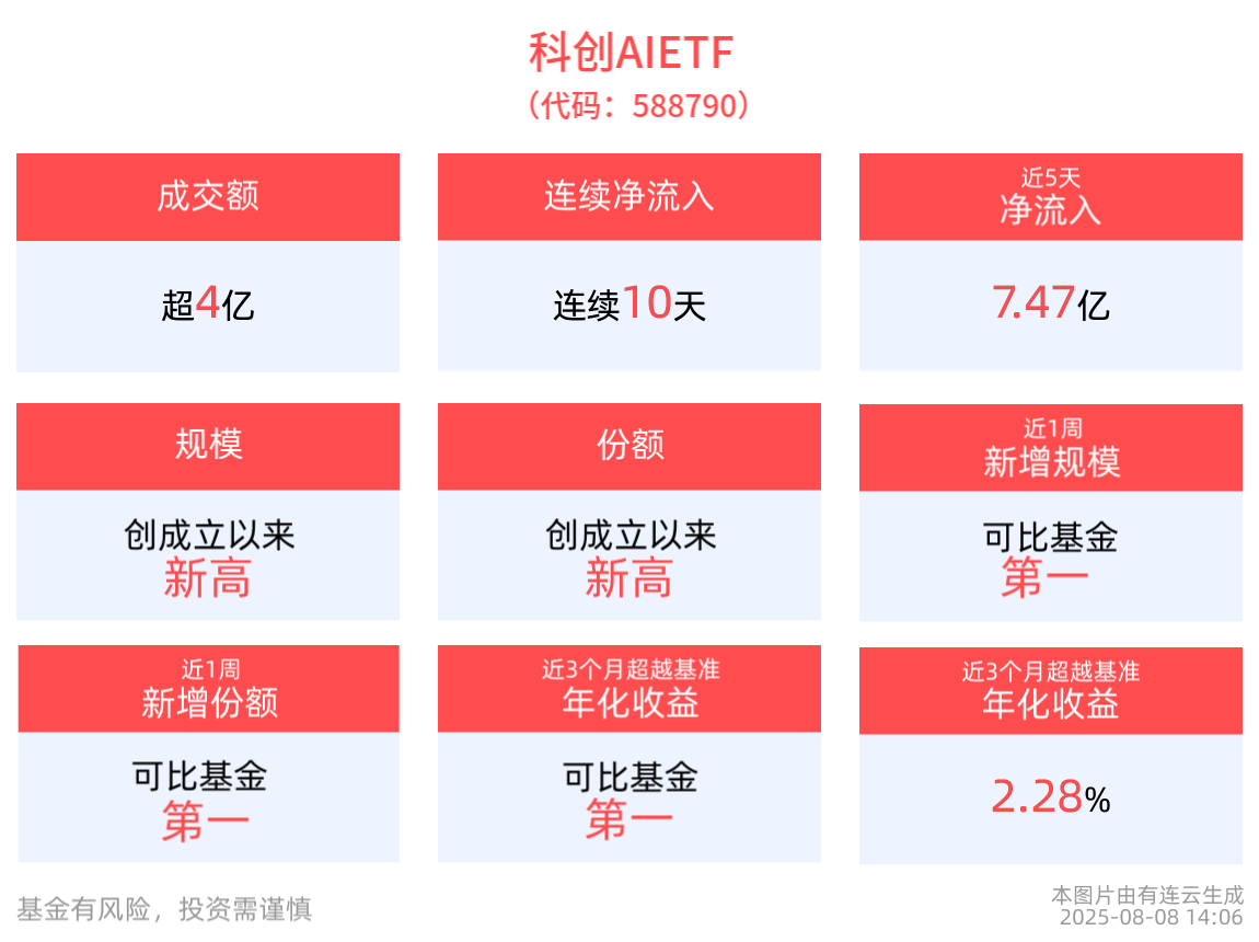 连续10天净流入！同类规模第一的科创AIETF(588790)持续获资金布局，OpenAI发布GPT-5引发市场热议