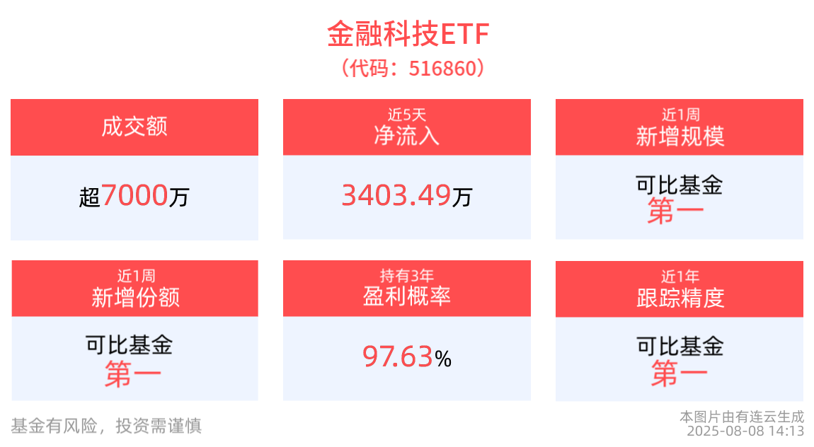 金融科技ETF(516860)近1年净值上涨125.17%，近1周规模、份额增长显著，我国人工智能产业已迈入规模化商业化应用阶段
