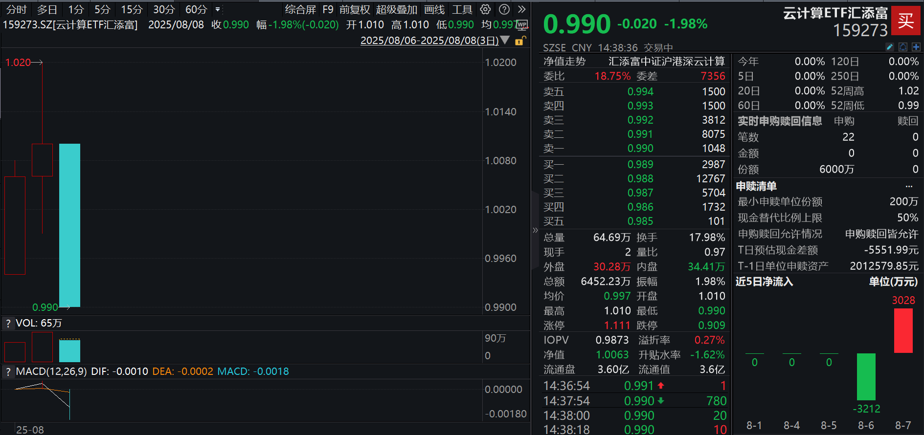 GPT-5正式发布，OpenAI首个“统一”人工智能模型！云计算ETF汇添富(159273)回调近2%，盘中获大举净申购6000万份！