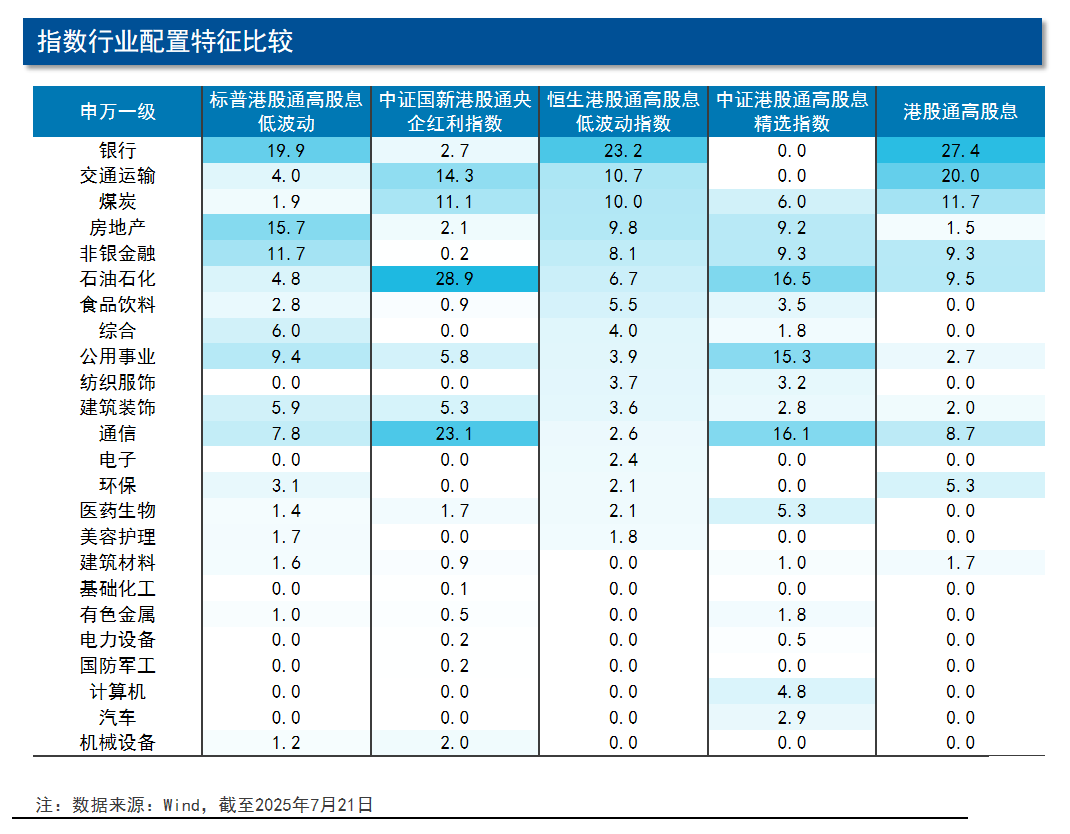 港股通主流红利指数对比：跟踪规模前五的红利策略结构性差异与配置价值