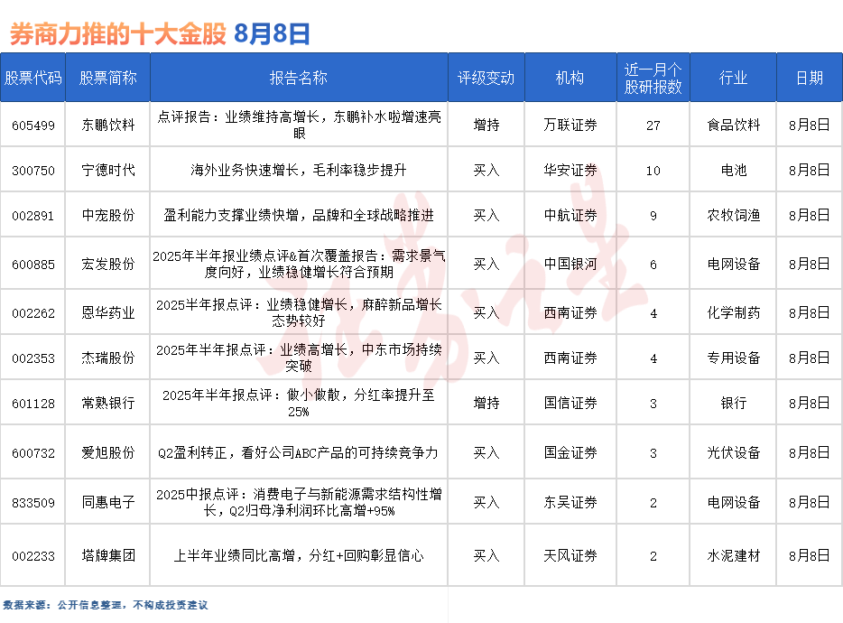券商今日金股：27份研报力推一股（名单）