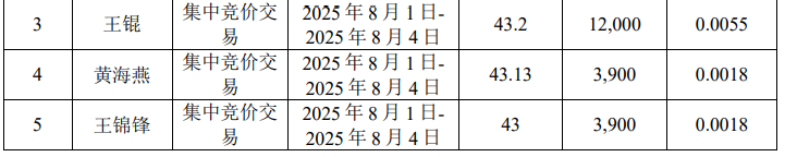 诚迈科技高管减持露隐忧：参股公司亏损、主业乏力双拖累，营收增长难掩盈利颓势