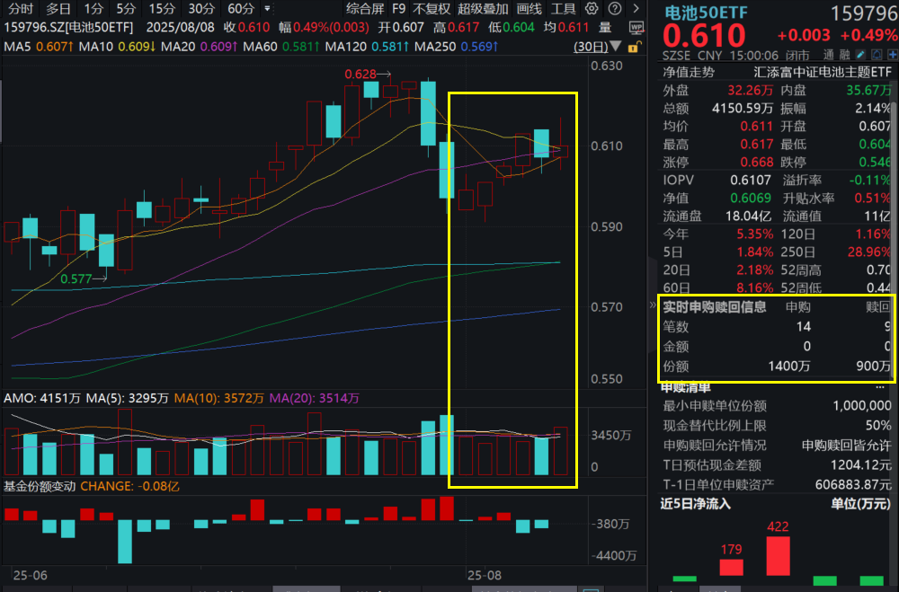 阳光电源暴涨9%，海外大订单落地！电池50ETF(159796)放量收涨，再获500万份净申购！固态电池走到哪了？机构分析！