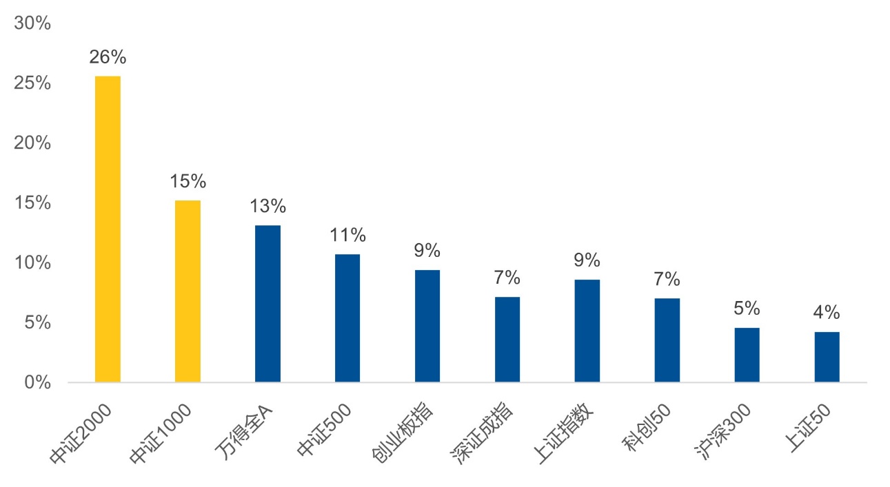 海外宏观情况变化，如何通过小盘把握下一轮弹性窗口？