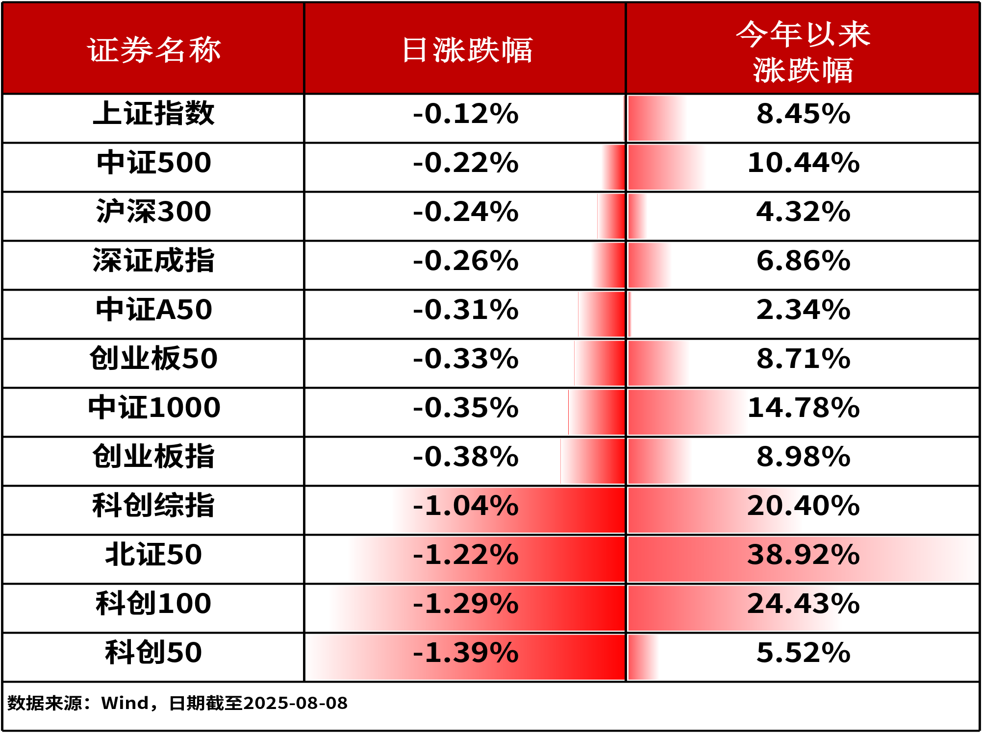 ETF复盘0808-A股三大股指小幅收跌，有色ETF基金（159880）受供需关系影响逆市上涨