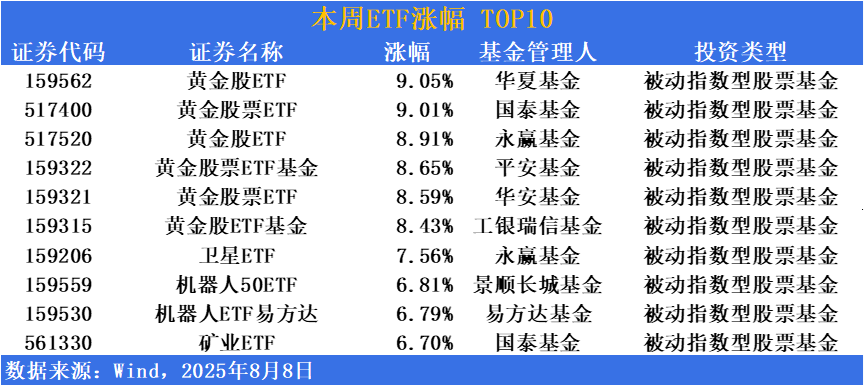ETF市场周报 | 美联储降息信号增强！避险资产表现优异，黄金相关ETF集体走强