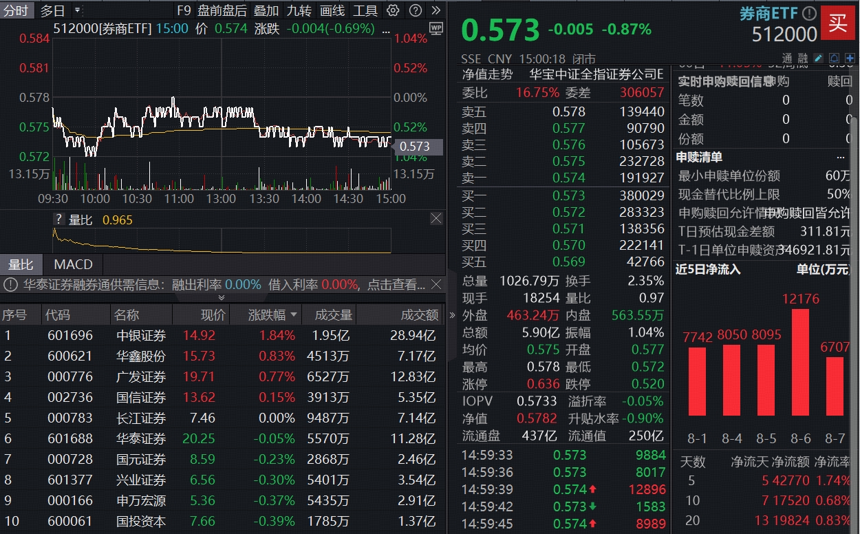 “旗手”低调蛰伏，与“924”相比，本轮券商行情有何不同？